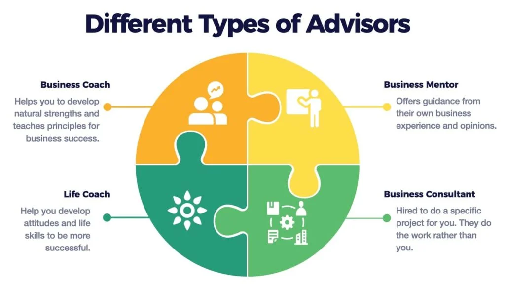 Diagram showing the difference between a business coach, mentor, consultant and life coach?