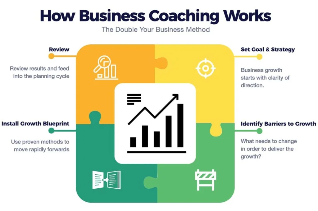 how business coaching works diagram