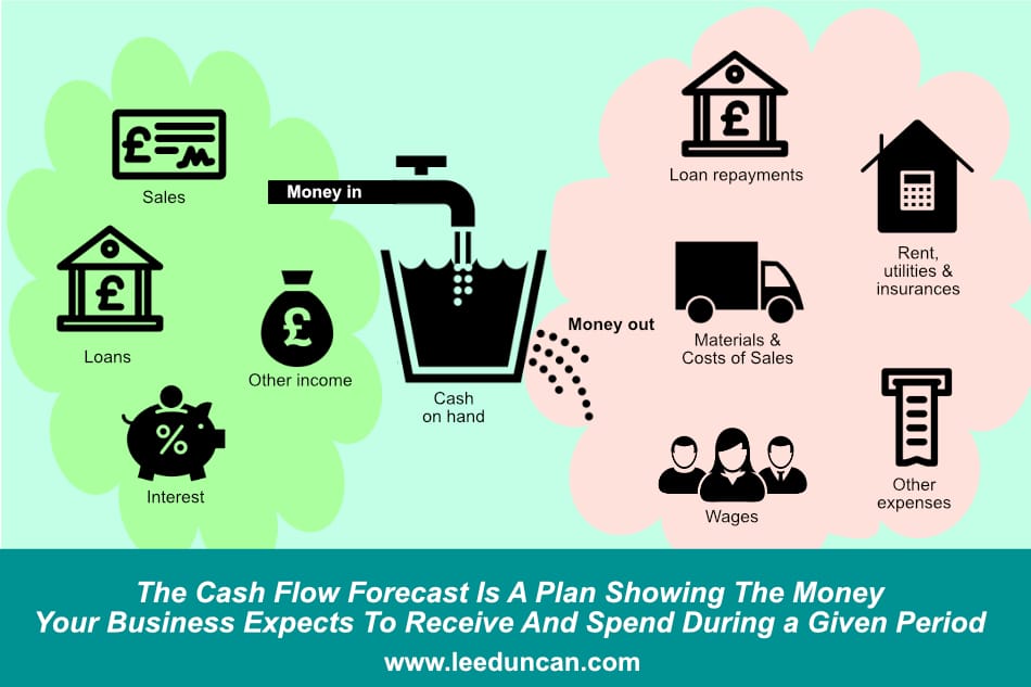 Cash flow forecast diagram - showing money flowing in and out of the business